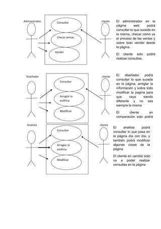 Administrador    Consultar        cliente     El administrador en la
                                              página       web     podrá
                                              consultar lo que suceda en
                                              la misma, checar cómo va
                 Checar ventas                el proceso de las ventas y
                                              sobre todo vender desde
                                              la página.
                Vender
                                              El cliente solo       podrá
                                              realizar consultas.




  Diseñador                       cliente     El    diseñador    podrá
                                              consultar lo que sucede
                   Consultar
                                              en la página, arreglar la
                                              información y sobre todo
                                              modificar la pagina para
                   Arreglar la                que      vaya     siendo
                   estética                   diferente y no sea
                                              siempre la misma
                   Modificar                   El        cliente      en
                                               comparación solo podrá
                                               realizar consultas en la
  Analista                       cliente       página
                                            El       analista    podrá
                 Consultar
                                            consultar lo que pasa en
                                            la página día con día, y
                                            también podrá modificar
                 Arreglar la                algunas cosas de la
                 estética                   página

                                            El cliente en cambio solo
                 Modificar                  va a poder realizar
                                            consultas en la página
 
