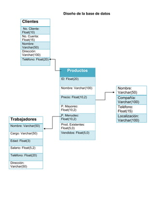 Diseño de la base de datos

        Clientes
        No. Cliente:
        Float(10)
        No. Cuenta:
        Float(15)
        Nombre:
        Varchar(50)
        Dirección:
        Varchar(100)
        Teléfono: Float(20)


                                  Productos
                              ID: Float(20)

                              Nombre: Varchar(100)          Nombre:
                                                            Varchar(50)
                              Precio: Float(10,2)           Compañía:
                                                            Varchar(100)
                              P. Mayoreo:                   Teléfono:
                              Float(10,2)                   Float(15)
                              P. Menudeo:                   Localización:
Trabajadores                  Float(10,2)                   Varchar(100)
Nombre: Varchar(50)           Prod. Existentes:
                              Float(5,0)
Cargo: Varchar(50)            Vendidos: Float(5,0)

Edad: Float(3)

Salario: Float(5,2)

Teléfono: Float(20)

Dirección:
Varchar(50)
 
