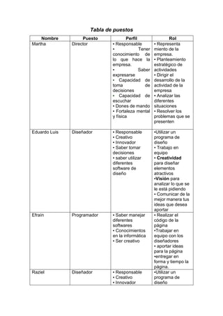 Tabla de puestos
    Nombre          Puesto            Perfil                  Rol
Martha         Director       ▪ Responsable          ▪ Representa
                              ▪              Tener   miento de la
                              conocimiento de        empresa.
                              lo que hace la         ▪ Planteamiento
                              empresa.               estratégico de
                              ▪              Saber   actividades
                              expresarse             ▪ Dirigir el
                              ▪ Capacidad de         desarrollo de la
                              toma              de   actividad de la
                              decisiones             empresa
                              ▪ Capacidad de         ▪ Analizar las
                              escuchar               diferentes
                              ▪ Dones de mando       situaciones
                              ▪ Fortaleza mental     ▪ Resolver los
                              y física               problemas que se
                                                     presenten

Eduardo Luis   Diseñador      ▪ Responsable          ▪Utilizar un
                              ▪ Creativo             programa de
                              ▪ Innovador            diseño
                              ▪ Saber tomar          ▪ Trabajo en
                              decisiones             equipo
                              ▪ saber utilizar       ▪ Creatividad
                              diferentes             para diseñar
                              software de            elementos
                              diseño                 atractivos
                                                     ▪Visión para
                                                     analizar lo que se
                                                     le está pidiendo
                                                     ▪ Comunicar de la
                                                     mejor manera tus
                                                     ideas que desea
                                                     aportar
Efraín         Programador    ▪ Saber manejar        ▪ Realizar el
                              diferentes             código de la
                              softwares              página
                              ▪ Conocimientos        ▪Trabajar en
                              en la informática      equipo con los
                              ▪ Ser creativo         diseñadores
                                                     ▪ aportar ideas
                                                     para la página
                                                     ▪entregar en
                                                     forma y tiempo la
                                                     página.
Raziel         Diseñador      ▪ Responsable          ▪Utilizar un
                              ▪ Creativo             programa de
                              ▪ Innovador            diseño
 