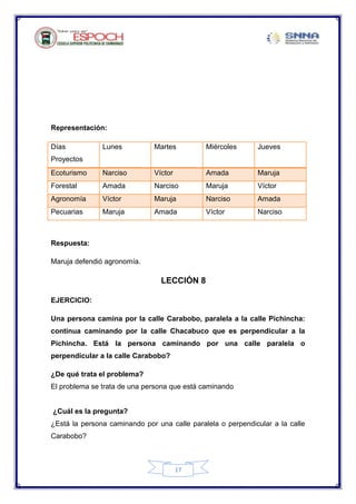 17
Representación:
Días
Proyectos
Lunes Martes Miércoles Jueves
Ecoturismo Narciso Víctor Amada Maruja
Forestal Amada Narciso Maruja Víctor
Agronomía Víctor Maruja Narciso Amada
Pecuarias Maruja Amada Víctor Narciso
Respuesta:
Maruja defendió agronomía.
LECCIÓN 8
EJERCICIO:
Una persona camina por la calle Carabobo, paralela a la calle Pichincha:
continua caminando por la calle Chacabuco que es perpendicular a la
Pichincha. Está la persona caminando por una calle paralela o
perpendicular a la calle Carabobo?
¿De qué trata el problema?
El problema se trata de una persona que está caminando
¿Cuál es la pregunta?
¿Está la persona caminando por una calle paralela o perpendicular a la calle
Carabobo?
 