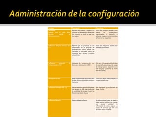 Recurso Descripción Comentario
Hardware:
Laptop Intel I7, 8Gb Ram,
Mínimo 100GB de
almacenamiento
Equipos muy buenos y rápidos, los
mismos que ayudaras al desarrollo
del proyecto no tarde y que este
sea seguro.
Todos los equipos tendrán como
básicas las características
mencionadas, y también se
utilizaran equipos como estos para
almacenar los respaldos
Software: Máquina Virtual Java
7.2
Permite que el proyecto al ser
desarrollado en el lenguaje de
programación JAVA pueda ser
compilado y ejecutado sobre las
maquinas que tengan instalado
este software
Todas las maquinas poseen este
software ya instalado.
Software: Lenguaje de
Programación JAVA
Lenguaje de programación con
licencia de distribución LIBRE.
Este será el lenguaje utilizado para
el desarrollo, puesto que el equipo
de trabajo posee experiencia en
este lenguaje y además el cliente
está de acuerdo.
Navegadores web Estas herramientas nos sirven para
probar el sistema web que estamos
haciendo.
Probar en varios para disponer de
compatibilidad total
Software: Netbeans IDE 7.3 Herramienta que permitirá trabajar
con java, es un IDE que nos brinda
la posibilidad de ocupar mejor las
funciones y clases de java
Sera manejado y configurado por
Xavier Riofrio.
Software: Mysql 5.5 Motor de Base de Datos Se utilizara este motor de base de
datos, puesto que permite manejar
una amplia cantidad de
información de manera segura. Los
costos de licencia ya han sido
aclarados hacia el cliente.
 