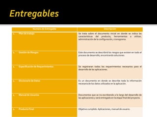 Numero de Entregable Descripción
1. Plan de trabajo Se trata sobre el documento inicial en donde se indica las
características del producto, herramientas a utilizar,
administración de la configuración, cronograma.
1. Gestión de Riesgos Este documento se describirá los riesgos que existen en todo el
proceso de desarrollo, encontrando soluciones
1. Especificación de Requerimientos Se registraran todos los requerimientos necesarios para el
desarrollo de las aplicaciones.
1. Diccionario de Datos Es un documento en donde se describe toda la información
necesaria de los datos utilizados en la aplicación.
1. Manual de Usuarios Documentos que se ira escribiendo a lo largo del desarrollo de
las aplicaciones y será entregado en la etapa final del proyecto.
1. Producto Final Objetivo cumplido: Aplicaciones, manual de usuario.
 