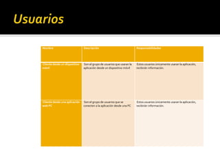 Nombre Descripción Responsabilidades
Cliente desde un dispositivo
móvil
Son el grupo de usuarios que usaran la
aplicación desde un dispositivo móvil
Estos usuarios únicamente usaran la aplicación,
recibirán información.
Cliente desde una aplicación
web PC
Son el grupo de usuarios que se
conecten a la aplicación desde una PC
Estos usuarios únicamente usaran la aplicación,
recibirán información.
 