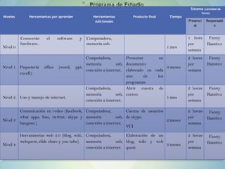 *
Niveles Herramientas por aprender Herramientas
Adicionales
Producto final Tiempo
Sistema (cantidad de
horas)
Presenci
al
Responsabl
e
Nivel 0
Conocerán el software y
hardware..
Computadora,
memoria usb.
1 mes
1 hora
por
semana
Fanny
Ramírez
Nivel 1 Paquetería office (word, ppt,
excell).
Computadora,
memoria usb,
conexión a internet.
Presentar un
documento
elaborado en cada
uno de los
programas.
3 meses
2 horas
por
semana
Fanny
Ramírez
Nivel 2 Uso y manejo de internet.
Computadora,
memoria usb,
conexión a internet.
Abrir cuenta de
correo.
1 mes
2 horas
por
semana
Fanny
Ramírez
Nivel 3
Comunicación en redes (facebook,
what apps, lino, twitter, skype y
hangout.)
Computadora,
memoria usb,
conexión a internet.
Cuenta de usuarios
de skype.
VCI
2 meses
2 horas
por
semana
Fanny
Ramírez
Nivel 4
Herramientas web 2.0 (blog, wiki,
webquest, slide share y you tube).
Computadora,
memoria usb,
conexión a internet.
Elaboración de un
blog, wiki y web
quest.
2 meses
2 horas
por
semana
Fanny
Ramírez
 