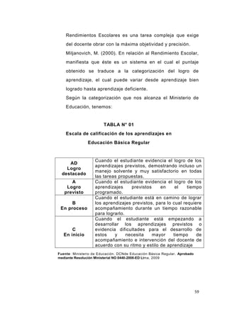 59
Rendimientos Escolares es una tarea compleja que exige
del docente obrar con la máxima objetividad y precisión.
Miljanovich, M. (2000). En relación al Rendimiento Escolar,
manifiesta que éste es un sistema en el cual el puntaje
obtenido se traduce a la categorización del logro de
aprendizaje, el cual puede variar desde aprendizaje bien
logrado hasta aprendizaje deficiente.
Según la categorización que nos alcanza el Ministerio de
Educación, tenemos:
TABLA N° 01
Escala de calificación de los aprendizajes en
Educación Básica Regular
AD
Logro
destacado
Cuando el estudiante evidencia el logro de los
aprendizajes previstos, demostrando incluso un
manejo solvente y muy satisfactorio en todas
las tareas propuestas.
A
Logro
previsto
Cuando el estudiante evidencia el logro de los
aprendizajes previstos en el tiempo
programado.
B
En proceso
Cuando el estudiante está en camino de lograr
los aprendizajes previstos, para lo cual requiere
acompañamiento durante un tiempo razonable
para lograrlo.
C
En inicio
Cuando el estudiante está empezando a
desarrollar los aprendizajes previstos o
evidencia dificultades para el desarrollo de
estos y necesita mayor tiempo de
acompañamiento e intervención del docente de
acuerdo con su ritmo y estilo de aprendizaje
Fuente: Ministerio de Educación. DCNde Educación Básica Regular. Aprobado
mediante Resolución Ministerial NO 0440-2008-ED Lima, 2009
 