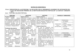 84
MATRIZ DE CONSISTENCIA
TÍTULO: “PERCEPCIÓN DE LA AUTOESTIMA Y SU RELACIÓN CON EL RENDIMIENTO ACADÉMICO DE ESTUDIANTES DEL
V CICLO DE EDUCACIÓN PRIMARIA DE LA INSTITUCIÓN EDUCATIVA PARTICULAR “LA CANTUTA” AREQUIPA
– 2012
Autor: FELIX ABEL GALLEGOS PORTUGAL
PROBLEMA OBJETIVOS HIPÓTESIS VARIABLES Y DIMENSIONES
Problema Principal
¿Existe relación directa
significativa entre la autoestima
y el rendimiento académico de
los estudiantes del V ciclo de
educación primaria de la
Institución Educativa particular
“La Cantuta”, Arequipa 2012?
Problemas Secundarios
a) Qué nivel de autoestima
alcanzan los estudiantes del V
ciclo de educación primaria de
la Institución Educativa
particular “La Cantuta”,
Arequipa 2012?
b) ¿Qué nivel de
rendimiento académico
alcanzan los estudiantes del V
ciclo de educación primaria de
la Institución Educativa
particular “La Cantuta”,
Arequipa 2012?
c) ¿Existen diferencias
Objetivo General
Determinar la relación directa
significativa existente entre la
autoestima y el rendimiento
académico de los estudiantes
del V ciclo de Educación
Primaria de la Institución
Educativa particular “La
Cantuta”, Arequipa 2012
Objetivos Específicos:
a) Precisar el nivel de
autoestima que alcanzan los
estudiantes del V ciclo de
Educación Primaria de la
Institución Educativa
particular “La Cantuta”,
Arequipa 2012.
b) Identificar el nivel de
rendimiento académico que
alcanzan los estudiantes del
V ciclo de Educación Primaria
de la Institución Educativa
particular “La Cantuta”,
Arequipa 2012.
Hipótesis General
Existe relación directa significativa
entre la autoestima y el rendimiento
académico de los estudiantes del V
ciclo de Educación Primaria de la
Institución Educativa particular “La
Cantuta”, Arequipa 2012
Hipótesis Específicas
a) El nivel de autoestima que
alcanzan los estudiantes del V
ciclo de educación primaria de la
Institución Educativa particular “La
Cantuta, Arequipa 2012, es baja.
b) El nivel de rendimiento académico
que alcanzan los estudiantes del V
ciclo de educación primaria de la
Institución Educativa particular “La
Cantuta, Arequipa 2012, está en
proceso.
c) La autoestima de las niñas es más
alta respecto a la autoestima de
los niños del V ciclo de educación
primaria de la Institución
Educativa particular “La Cantuta,
Arequipa 2012
Variable DIMENSIONES
RENDIMIENTO
ACADÉMICO
 Capacidades
 Conocimientos
 Actitudes
Variable Dimensiones
PERCEPCIÓN
DE LA
AUTOESTIMA
 Sí mismo
 Social
 Hogar – Padres
 Escolar -
Académica
 