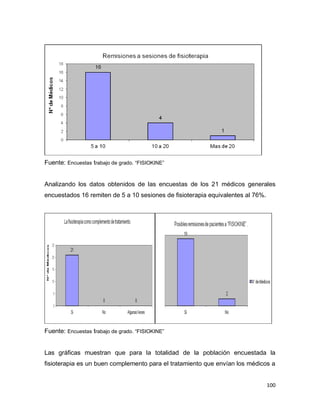 100
Fuente: Encuestas trabajo de grado. “FISIOKINE”
Analizando los datos obtenidos de las encuestas de los 21 médicos generales
encuestados 16 remiten de 5 a 10 sesiones de fisioterapia equivalentes al 76%.
Fuente: Encuestas trabajo de grado. “FISIOKINE”
Las gráficas muestran que para la totalidad de la población encuestada la
fisioterapia es un buen complemento para el tratamiento que envían los médicos a
 