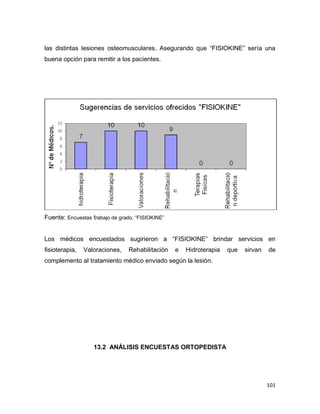 101
las distintas lesiones osteomusculares. Asegurando que “FISIOKINE” sería una
buena opción para remitir a los pacientes.
Fuente: Encuestas trabajo de grado. “FISIOKINE”
Los médicos encuestados sugirieron a “FISIOKINE” brindar servicios en
fisioterapia, Valoraciones, Rehabilitación e Hidroterapia que sirvan de
complemento al tratamiento médico enviado según la lesión.
13.2 ANÁLISIS ENCUESTAS ORTOPEDISTA
 
