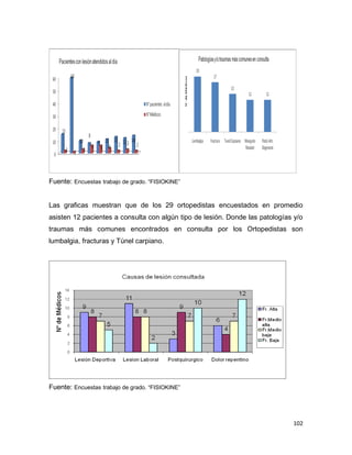 102
Fuente: Encuestas trabajo de grado. “FISIOKINE”
Las graficas muestran que de los 29 ortopedistas encuestados en promedio
asisten 12 pacientes a consulta con algún tipo de lesión. Donde las patologías y/o
traumas más comunes encontrados en consulta por los Ortopedistas son
lumbalgia, fracturas y Túnel carpiano.
Fuente: Encuestas trabajo de grado. “FISIOKINE”
 