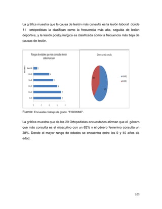 103
La gráfica muestra que la causa de lesión más consulta es la lesión laboral donde
11 ortopedistas la clasifican como la frecuencia más alta, seguida de lesión
deportiva, y la lesión postquirúrgica es clasificada como la frecuencia más baja de
causas de lesión.
Fuente: Encuestas trabajo de grado. “FISIOKINE”.
La gráfica muestra que de los 29 Ortopedistas encuestados afirman que el género
que más consulta es el masculino con un 62% y el género femenino consulta un
38%. Donde el mayor rango de edades se encuentra entre los 0 y 40 años de
edad.
 