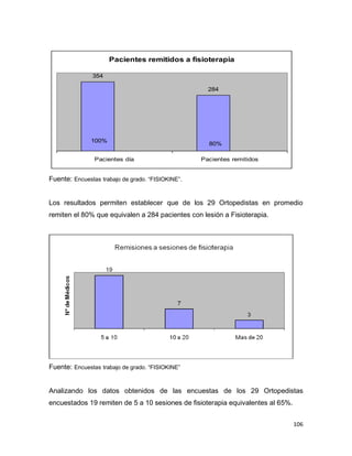 106
Pacientes remitidos a fisioterapia
354
284
80%
100%
Pacientes día Pacientes remitidos
Fuente: Encuestas trabajo de grado. “FISIOKINE”.
Los resultados permiten establecer que de los 29 Ortopedistas en promedio
remiten el 80% que equivalen a 284 pacientes con lesión a Fisioterapia.
Fuente: Encuestas trabajo de grado. “FISIOKINE”
Analizando los datos obtenidos de las encuestas de los 29 Ortopedistas
encuestados 19 remiten de 5 a 10 sesiones de fisioterapia equivalentes al 65%.
 