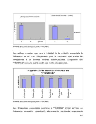 107
Fuente: Encuestas trabajo de grado. “FISIOKINE”
Las gráficas muestran que para la totalidad de la población encuestada la
fisioterapia es un buen complemento para el tratamiento que envían los
Ortopedistas a las distintas lesiones osteomusculares. Asegurando que
“FISIOKINE” sería una buena opción para remitir a los pacientes.
Fuente: Encuestas trabajo de grado. “FISIOKINE”
Los Ortopedistas encuestados sugirieron a “FISIOKINE” brindar servicios en
fisioterapia, prevención, rehabilitación, electroterapia, hidroterapia y masoterapia
 