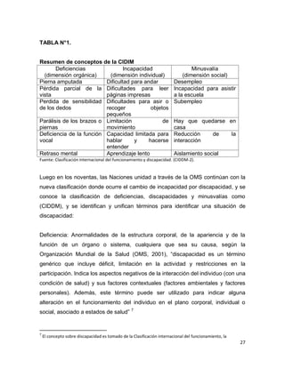 27
TABLA N°1.
Resumen de conceptos de la CIDIM
Deficiencias
(dimensión orgánica)
Incapacidad
(dimensión individual)
Minusvalía
(dimensión social)
Pierna amputada Dificultad para andar Desempleo
Pérdida parcial de la
vista
Dificultades para leer
páginas impresas
Incapacidad para asistir
a la escuela
Perdida de sensibilidad
de los dedos
Dificultades para asir o
recoger objetos
pequeños
Subempleo
Parálisis de los brazos o
piernas
Limitación de
movimiento
Hay que quedarse en
casa
Deficiencia de la función
vocal
Capacidad limitada para
hablar y hacerse
entender
Reducción de la
interacción
Retraso mental Aprendizaje lento Aislamiento social
Fuente: Clasificación internacional del funcionamiento y discapacidad. (CIDDM-2).
Luego en los noventas, las Naciones unidad a través de la OMS continúan con la
nueva clasificación donde ocurre el cambio de incapacidad por discapacidad, y se
conoce la clasificación de deficiencias, discapacidades y minusvalías como
(CIDDM), y se identifican y unifican términos para identificar una situación de
discapacidad:
Deficiencia: Anormalidades de la estructura corporal, de la apariencia y de la
función de un órgano o sistema, cualquiera que sea su causa, según la
Organización Mundial de la Salud (OMS, 2001), “discapacidad es un término
genérico que incluye déficit, limitación en la actividad y restricciones en la
participación. Indica los aspectos negativos de la interacción del individuo (con una
condición de salud) y sus factores contextuales (factores ambientales y factores
personales). Además, este término puede ser utilizado para indicar alguna
alteración en el funcionamiento del individuo en el plano corporal, individual o
social, asociado a estados de salud” 7
7
El concepto sobre discapacidad es tomado de la Clasificación internacional del funcionamiento, la
 