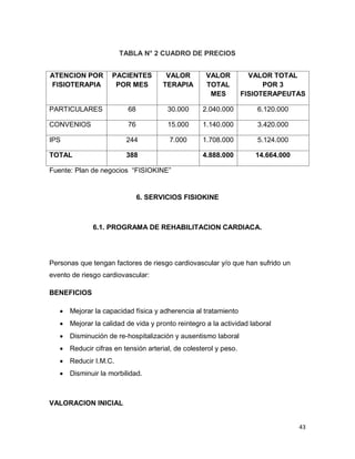 43
TABLA N° 2 CUADRO DE PRECIOS
ATENCION POR
FISIOTERAPIA
PACIENTES
POR MES
VALOR
TERAPIA
VALOR
TOTAL
MES
VALOR TOTAL
POR 3
FISIOTERAPEUTAS
PARTICULARES 68 30.000 2.040.000 6.120.000
CONVENIOS 76 15.000 1.140.000 3.420.000
IPS 244 7.000 1.708.000 5.124.000
TOTAL 388 4.888.000 14.664.000
Fuente: Plan de negocios “FISIOKINE”
6. SERVICIOS FISIOKINE
6.1. PROGRAMA DE REHABILITACION CARDIACA.
Personas que tengan factores de riesgo cardiovascular y/o que han sufrido un
evento de riesgo cardiovascular:
BENEFICIOS
 Mejorar la capacidad física y adherencia al tratamiento
 Mejorar la calidad de vida y pronto reintegro a la actividad laboral
 Disminución de re-hospitalización y ausentismo laboral
 Reducir cifras en tensión arterial, de colesterol y peso.
 Reducir I.M.C.
 Disminuir la morbilidad.
VALORACION INICIAL
 
