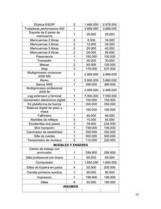 53
Elíptica E820P 2 1.489.000 2.978.000
Trotadoras performance 400 1 3.689.000 3.689.000
Soporte de 6 pares de
mancuerna
1 29.000 29.000
Mancuernas 2 libras 2 8.000 16.000
Mancuernas 3 libras 2 12.000 24.000
Mancuernas 5 libras 2 20.000 40.000
Mancuernas 8 libras 2 29.000 58.000
Pasamanos 1 100.000 100.000
Trampolín 1 30.000 30.000
Mesas 2 60.000 120.000
Step 3 179.000 537.000
Multigimnasio crossover
2000 MS
1 2.989.000 2.989.000
Remo 1 5.800.000 5.800.000
Banca XRS 1 389.000 389.000
Multigimnasio profesional
2000 M
1 2.489.000 2.489.000
Leg extension y femoral 1 7.000.000 7.000.000
Goniómetro electrónico digital 1 150.000 150.000
Kit plataforma de fuerza 1 350.000 350.000
Balanza digital de peso y
masa
1 180.000 180.000
TallÍmetro 1 49.000 49.000
Martillos de reflejos 3 15.000 45.000
Escalerillas dos pasos 3 78.000 234.000
Mini trampolín 1 199.000 199.000
Caminador de estabilidad 1 350.000 350.000
Silla de ruedas 1 500.000 500.000
Tensiómetro de muñeca 2 110.000 220.000
MUEBLES Y ENSERES
Centro de trabajo con
archivador 1 299.900 299.900
Silla profesional con brazo 1 69.000 69.000
Computador 1 1.650.000 1.650.000
Sillas de Espera en pasta 4 50.000 200.000
Camilla primeros auxilios 1 90.000 90.000
Impresora 1 199.900 199.900
Sillas 4 45.000 180.000
INSUMOS
 