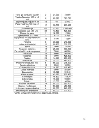 54
Tarro gel conductor x galón 2 24.000 48.000
Toallas Secantes 100mt x 6
und
6 87.620 525.720
Baja lenguas paquete x 20 12 750 9.000
Papel higiénico 170 mts x 4
und
12 38.750 465.000
Guantes caja 100 12.950 1.295.000
Tapabocas caja x 50 und 32 13.400 428.800
Resma de papel 1 12.000 12.000
Caja lapiceros x 12 und 3 3.275 9.825
Legajadores con carpeta tamaño
carta
10 1.190 11.900
Parafina 8 30.000 240.000
Jabón antibacterial 12 28.100 337.200
Talco 10 7.000 70.000
Paquetes calientes 12 25.000 300.000
Paquetes friopack compresas 12 7.000 84.000
Theratubos 10 8.000 80.000
Sabanas 18 6.990 125.820
Toallas 20 14.990 299.800
Almohadas 12 15.000 180.000
Plastilina terapéutica libra 5 55.000 275.000
Bandas elásticas 10 9.000 90.000
Cojines cilíndricos 8 14.990 119.920
Cintas métricas 4 6.000 24.000
Caneca roja 2 45.820 91.640
Caneca verde 3 45.820 137.460
Caneca gris 1 45.820 45.820
Colchonetas 6 15.000 90.000
Extintor 2 15.000 30.000
Balones de Pilates 10 55.000 550.000
Balones medicinales 5 50.000 250.000
Uniformes para empleados 4 60.000 240.000
Dotación para empleados 4 50.000 200.000
Fuente: Cotización implementos deportivos Atlhetic.
 