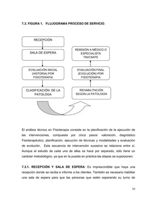 55
7.3. FIGURA 1. FLUJOGRAMA PROCESO DE SERVICIO.
El análisis técnico en Fisioterapia consiste en la planificación de la ejecución de
las intervenciones, compuesta por cinco pasos: valoración, diagnóstico
Fisioterapéutico, planificación, ejecución de técnicas y modalidades y evaluación
de evolución. Esta secuencia de intervención sucesiva se relaciona entre sí.
Aunque el estudio de cada una de ellas se hace por separado, sólo tiene un
carácter metodológico, ya que en la puesta en práctica las etapas se superponen.
7.3.1. RECEPCIÓN Y SALA DE ESPERA: Es imprescindible que haya una
recepción donde se reciba e informe a los clientes. También es necesario habilitar
una sala de espera para que las personas que estén esperando su turno de
RECEPCIÓN
SALA DE ESPERA
EVALUACIÓN INICIAL
(HISTORIA) POR
FISIOTERAPIA
CLASIFICACIÓN DE LA
PATOLOGA
REHABILITACIÓN
SEGÚN LA PATOLOGÍA
EVALUACIÓN FINAL
(EVOLUCIÓN) POR
FISIOTERAPIA
REMISIÓN A MÉDICO O
ESPECIALISTA
TRATANTE
 