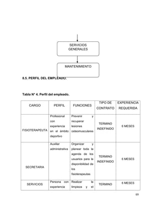 69
8.5. PERFIL DEL EMPLEADO.
Tabla N° 4. Perfil del empleado.
CARGO PERFIL FUNCIONES
TIPO DE
CONTRATO
EXPERIENCIA
REQUERIDA
FISIOTERAPEUTA
Profesional
con
experiencia
en el ámbito
deportivo
Prevenir y
recuperar
lesiones
osteomusculares
TERMINO
INDEFINIDO
6 MESES
SECRETARIA
Auxiliar
administrativa
Organizar y
planear toda la
agenda de los
usuarios para la
disponibilidad de
los
fisioterapeutas
TERMINO
INDEFINIDO
6 MESES
SERVICIOS
Persona con
experiencia
Realizar la
limpieza y el
TERMINO 6 MESES
SERVICIOS
GENERALES
MANTENIMIENTO
 