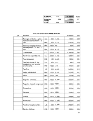 81
SUBTOTAL ===> 30.705.700 15,38
Imprevisto 5,0% 1.535.285 0,77
COSTO
TOTAL ===> 32.240.985 16,15
GASTOS OPERATIVOS PARA 24 MESES
03 INSUMOS 6.665.905 3,34
Tarro gel conductor x galón GAL 2,00 24.000 48.000 0,02
Toallas Secantes 100mt x 6
und UND 6,00 87.620 525.720 0,26
Baja lenguas paquete x 20 UND 12,00 750 9.000 0,00
Papel higiénico 170 mts x 4
und UND 12,00 38.750 465.000 0,23
Guantes caja CAJ 100,00 12.950 1.295.000 0,65
Tapabocas caja x 50 und CAJ 32,00 13.400 428.800 0,21
Resma de papel UND 1,00 12.000 12.000 0,01
Caja lapiceros x 12 und CAJ 3,00 3.275 9.825 0,00
Legajadores con carpeta
tamaño carta UND 10,00 1.190 11.900 0,01
Parafina KG 8,00 30.000 240.000 0,12
Jabón antibacterial UND 12,00 28.100 337.200 0,17
Talco UND 10,00 7.000 70.000 0,04
Paquetes calientes UND 12,00 25.000 300.000 0,15
Paquetes friopack compresas UND 12,00 7.000 84.000 0,04
Theratubos UND 10,00 8.000 80.000 0,04
Sabanas UND 18,00 6.990 125.820 0,06
Toallas UND 20,00 14.990 299.800 0,15
Almohadas UND 12,00 15.000 180.000 0,09
Plastilina terapéutica libra LIB 5,00 55.000 275.000 0,14
Bandas elásticas UND 10,00 9.000 90.000 0,05
 