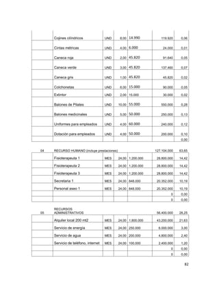 82
Cojines cilíndricos UND 8,00 14.990 119.920 0,06
Cintas métricas UND 4,00 6.000 24.000 0,01
Caneca roja UND 2,00 45.820 91.640 0,05
Caneca verde UND 3,00 45.820 137.460 0,07
Caneca gris UND 1,00 45.820 45.820 0,02
Colchonetas UND 6,00 15.000 90.000 0,05
Extintor UND 2,00 15.000 30.000 0,02
Balones de Pilates UND 10,00 55.000 550.000 0,28
Balones medicinales UND 5,00 50.000 250.000 0,13
Uniformes para empleados UND 4,00 60.000 240.000 0,12
Dotación para empleados UND 4,00 50.000 200.000 0,10
0,00
04 RECURSO HUMANO (incluye prestaciones) 127.104.000 63,65
Fisioterapeuta 1 MES 24,00 1.200.000 28.800.000 14,42
Fisioterapeuta 2 MES 24,00 1.200.000 28.800.000 14,42
Fisioterapeuta 3 MES 24,00 1.200.000 28.800.000 14,42
Secretaria 1 MES 24,00 848.000 20.352.000 10,19
Personal aseo 1 MES 24,00 848.000 20.352.000 10,19
0 0,00
0 0,00
05
RECURSOS
ADMINISTRATIVOS 56.400.000 28,25
Alquiler local 200 mt2 MES 24,00 1.800.000 43.200.000 21,63
Servicio de energía MES 24,00 250.000 6.000.000 3,00
Servicio de agua MES 24,00 200.000 4.800.000 2,40
Servicio de teléfono, internet MES 24,00 100.000 2.400.000 1,20
0 0,00
0 0,00
 