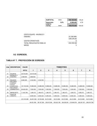 83
SUBTOTAL ===> 190.169.905 95,24
Imprevisto 5,0% 9.508.495 4,76
COSTO
TOTAL ===> 199.678.400 100,00
COSTO EQUIPO - MUEBLES Y
ENSERES 32.240.985
GASTOS OPERATIVOS
199.678.40
0
TOTAL PRESUPUESTO PARA 24
MESES
231.919.38
5
9.2 EGRESOS.
TABLA N° 7. PROYECCIÓN DE EGRESOS
ITEM DESCRIPCION VALOR TRIMESTRES
PPTO 1 2 3 4 5 6 7 8
01 EQUIPOS 28.016.900 28.016.900 - - - - - - -
02
MUEBLES Y
ENSERES 2.688.800 2.688.800 - - - - - - -
03 INSUMOS 6.665.905 3.332.953 3.332.953 - - - - - -
04
RECURSO
HUMANO
(incluye
prestaciones) 127.104.000 15.888.000 15.888.000 15.888.000 15.888.000 15.888.000 15.888.000 15.888.000 15.888.000
05
RECURSOS
ADMINISTRATI 56.400.000 7.050.000 7.050.000 7.050.000 7.050.000 7.050.000 7.050.000 7.050.000 7.050.000
06 IMPREVISTO 11.043.780 1.380.473 1.380.473 1.380.473 1.380.473 1.380.473 1.380.473 1.380.473 1.380.473
06
PAGO DE
CREDITO 6.094.423 6.094.423 6.094.423 6.094.423 6.094.423 6.094.423 6.094.423 6.094.423
231.919.385 64.451.548 33.745.848 30.412.895 30.412.895 30.412.895 30.412.895 30.412.895 30.412.895
64.451.548 98.197.395 128.610.290 159.023.185 189.436.081 219.848.976 250.261.871 280.674.766
 