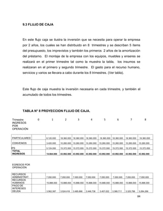 84
9.3 FLUJO DE CAJA
En este flujo caja se ilustra la inversión que se necesita para operar la empresa
por 2 años, los cuales se han distribuido en 8 trimestres y se describen 5 ítems
del presupuesto, los imprevistos y también los primeros 2 años de la amortización
del préstamo. El montaje de la empresa con los equipos, muebles y enseres se
realizará en el primer trimestre tal como la muestra la tabla, los insumos se
realizaran en el primero y segundo trimestre. El gasto para el recurso humano,
servicios y varios se llevara a cabo durante los 8 trimestres. (Ver tabla).
Este flujo de caja muestra la inversión necesaria en cada trimestre, y también el
acumulado de todos los trimestres.
TABLA N° 8 PROYECCION FLUJO DE CAJA.
Trimestre 0 1 2 3 4 5 6 7 8
INGRESOS
POR
OPERACIÓN
PARTICULARES 6.120.000 18.360.000 18.360.000 18.360.000 18.360.000 18.360.000 18.360.000 18.360.000
CONVENIOS 3.420.000 10.260.000 10.260.000 10.260.000 10.260.000 10.260.000 10.260.000 10.260.000
IPS 5.124.000 15.372.000 15.372.000 15.372.000 15.372.000 15.372.000 15.372.000 15.372.000
TOTAL
INGRESOS 14.664.000 43.992.000 43.992.000 43.992.000 43.992.000 43.992.000 43.992.000 43.992.000
EGRESOS POR
OPERACIÓN
RECURSOS
ADMINISTRAT. 7.050.000 7.050.000 7.050.000 7.050.000 7.050.000 7.050.000 7.050.000 7.050.000
RECURSOS
HUMANOS 15.888.000 15.888.000 15.888.000 15.888.000 15.888.000 15.888.000 15.888.000 15.888.000
PAGO DE
INTERESES
DEUDA 3.562.397 3.524.416 3.485.866 3.446.738 3.407.022 3.366.711 3.325.796 3.284.266
 