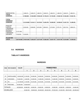 85
IMPREVISTOS 1.380.473 1.380.473 1.380.473 1.380.473 1.380.473 1.380.473 1.380.473 1.380.473
TOTAL
EGRESOS 27.880.869 27.842.889 27.804.339 27.765.210 27.725.495 27.685.184 27.644.268 27.602.739
TOTAL
INGRESOS
EGRESOS (13.216.869) 16.149.111 16.187.661 16.226.790 16.266.505 16.306.816 16.347.732 16.389.261
PAGO DE
CAPITAL 2.532.026 3.556.855 3.610.208 3.664.361 3.719.326 3.775.116 3.831.743 3.889.219
INVERSIÓN
MUEBLES Y
EQUIPOS 37.371.605
INVERSIÓN
INSUMOS 3.332.953 3.332.953
FLUJO DE
CAJA (40.704.558) (19.081.848) 12.592.257 12.577.454 12.562.429 12.547.179 12.531.700 12.515.989 12.500.042
9.4. INGRESOS
TABLA N° 9 INGRESOS
INGRESOS
ITEM TIPO PACIENTE VALOR TRIMESTRES
1 2 3 4 5 6 7 8
01 PARTICULARES 134.640.000 6.120.000 18.360.000 18.360.000 18.360.000 18.360.000 18.360.000 18.360.000 18.360.000
02 CONVENIOS 75.240.000 3.420.000 10.260.000 10.260.000 10.260.000 10.260.000 10.260.000 10.260.000 10.260.000
03 IPS 112.728.000 5.124.000 15.372.000 15.372.000 15.372.000 15.372.000 15.372.000 15.372.000 15.372.000
04 PRESTAMO 80.000.000 80.000.000
TOTALES 402.608.000 94.664.000 43.992.000 43.992.000 43.992.000 43.992.000 43.992.000 43.992.000 43.992.000
ACUMULADO 94.664.000 138.656.000 182.648.000 226.640.000 270.632.000 314.624.000 358.616.000 402.608.000
 