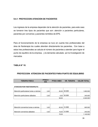 86
9.4.1 PROYECCION ATENCION DE PACIENTES
Los ingresos de la empresa dependen de la atención de pacientes, para este caso
se tomaron tres tipos de pacientes que son: atención a pacientes particulares,
pacientes por convenios y pacientes remitidos de EPS.
Para el funcionamiento de la empresa se tuvo en cuenta tres profesionales del
área de fisioterapia los cuales atienden directamente los pacientes. Con base a
estos tres profesionales se calcula el número de pacientes a atender para lograr el
punto de equilibro de la empresa, y la demanda calculada por la Investigación de
mercados
TABLA N° 10.
PROYECCION ATENCION DE PACIENTES PARA PUNTO DE EQUILIBRIO
TERAPIA FISICA
PTES X
DIA
PTES X MES VR. TERAPIA VALOR TOTAL
ATENCION POR FISIOTERAPEUTA
Atención particulares lunes a viernes 3,00 60,00 30.000 1.800.000
Atención particulares sábados 2,00 8,00 30.000 240.000
68,00 2.040.000
Atención convenios lunes a viernes 3,00 60,00 15.000 900.000
Atención convenios sábados 4,00 16,00 15.000 240.000
76,00 1.140.000
 