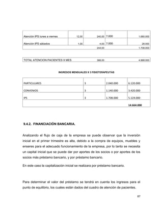 87
Atención IPS lunes a viernes 12,00 240,00 7.000 1.680.000
Atención IPS sábados 1,00 4,00 7.000 28.000
244,00 1.708.000
TOTAL ATENCION PACIENTES X MES 388,00 4.888.000
INGRESOS MENSUALES X 3 FISIOTERAPEUTAS
PARTICULARES 3 2.040.000 6.120.000
CONVENIOS 3 1.140.000 3.420.000
IPS 3 1.708.000 5.124.000
14.664.000
9.4.2. FINANCIACIÓN BANCARIA.
Analizando el flujo de caja de la empresa se puede observar que la inversión
inicial en el primer trimestre es alta, debido a la compra de equipos, muebles y
enseres para el adecuado funcionamiento de la empresa, por lo tanto se necesita
un capital inicial que se puede dar por aportes de los socios o por aportes de los
socios más préstamo bancario, y por préstamo bancario.
En este caso la capitalización inicial se realizara por préstamo bancario.
Para determinar el valor del préstamo se tendrá en cuenta los ingresos para el
punto de equilibrio, los cuales están dados del cuadro de atención de pacientes.
 
