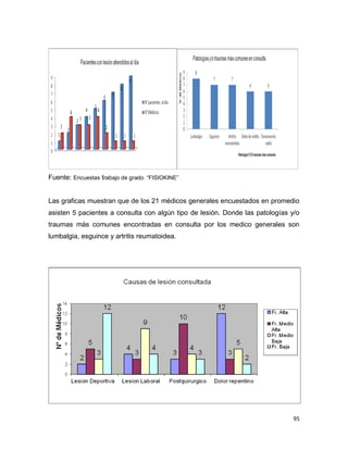 95
Fuente: Encuestas trabajo de grado. “FISIOKINE”
Las graficas muestran que de los 21 médicos generales encuestados en promedio
asisten 5 pacientes a consulta con algún tipo de lesión. Donde las patologías y/o
traumas más comunes encontradas en consulta por los medico generales son
lumbalgia, esguince y artritis reumatoidea.
 