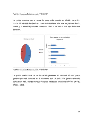 96
Fuente: Encuestas trabajo de grado. “FISIOKINE”
La gráfica muestra que la causa de lesión más consulta es el dolor repentino
donde 12 médicos la clasifican como la frecuencia más alta, seguida de lesión
laboral, y la lesión deportiva es clasificada como la frecuencia más baja de causas
de lesión.
Fuente: Encuestas trabajo de grado. “FISIOKINE”
La gráfica muestra que de los 21 médico generales encuestados afirman que el
género que más consulta es el masculino con un 57% y el género femenino
consulta un 43%. Donde el mayor rango de edades se encuentra entre los 21 y 50
años de edad.
 