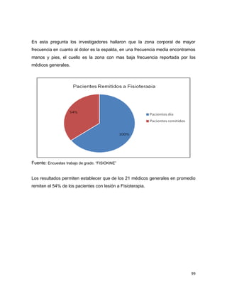 99
En esta pregunta los investigadores hallaron que la zona corporal de mayor
frecuencia en cuanto al dolor es la espalda, en una frecuencia media encontramos
manos y pies, el cuello es la zona con mas baja frecuencia reportada por los
médicos generales.
Fuente: Encuestas trabajo de grado. “FISIOKINE”
Los resultados permiten establecer que de los 21 médicos generales en promedio
remiten el 54% de los pacientes con lesión a Fisioterapia.
 