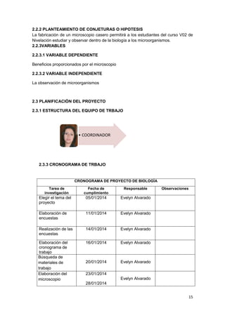 2.2.2 PLANTEAMIENTO DE CONJETURAS O HIPOTESIS
La fabricación de un microscopio casero permitirá a los estudiantes del curso V02 de
Nivelación estudiar y observar dentro de la biología a los microorganismos.
2.2.3VARIABLES
2.2.3.1 VARIABLE DEPENDIENTE
Beneficios proporcionados por el microscopio
2.2.3.2 VARIABLE INDEPENDIENTE
La observación de microorganismos

2.3 PLANIFICACIÒN DEL PROYECTO
2.3.1 ESTRUCTURA DEL EQUIPO DE TRBAJO

• COORDINADOR

2.3.3 CRONOGRAMA DE TRBAJO

CRONOGRAMA DE PROYECTO DE BIOLOGÌA
Tarea de
investigación

Fecha de
cumplimiento

Responsable

Elegir el tema del
proyecto

05/01/2014

Evelyn Alvarado

Elaboración de
encuestas

11/01/2014

Evelyn Alvarado

Realización de las
encuestas

14/01/2014

Evelyn Alvarado

Elaboración del
cronograma de
trabajo
Búsqueda de
materiales de
trabajo
Elaboración del
microscopio

16/01/2014

Evelyn Alvarado

20/01/2014

Observaciones

Evelyn Alvarado

23/01/2014
Evelyn Alvarado
28/01/2014
15

 