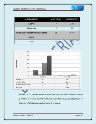 CENTRO DE INFORMÁTICA Y SISTEMAS
PROMOCION DE LA SALUD Página 57
ALTERNATIVAS CANTIDAD PORCENTAJE
Aborto 7 28%
Adopción 2 8%
Asumiría su responsabilidad como
madre
16 64%
TOTAL 25 100%
El 64% de las adolescentes asumiría su responsabilidad como madre
y tendría a su hijo, el 28% afirma que abortaría para no perjudicar su
futuro y el 8% daría en adopción a la criatura.
Cantidad Porcentaje
ABORTO 7 28%
ADOPCION 2 8%
RESPONSABILIDAD 16 64%
TOTAL 25 100%
0
5
10
15
20
25
30
Alternativas
 