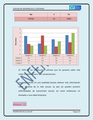 CENTRO DE INFORMÁTICA Y SISTEMAS
PROMOCION DE LA SALUD Página 63
No 0 0%
TOTAL 25 100%
El 100% de las adolescentes afirman que les gustaría saber más
sobre el coito sexual y sus consecuencias.
Las adolescentes en una totalidad desean obtener más información
sobre el tema de la vida sexual, ya que así pueden prevenir
enfermedades de transmisión sexual, así como embarazos no
deseados a una edad temprana.
Anexo 12:
Categoría 1 Categoría 2 Categoría 3 Categoría 4
Serie 1 4.3 2.5 3.5 4.5
Serie 2 2.4 4.4 1.8 2.8
Serie 3 2 2 3 5
0
1
2
3
4
5
6
Alternativas
 