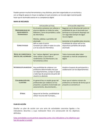Pueden parecer muchas herramientas y muy distintas, pero bien organizadas en un escritorio y
con un blog de apoyo en el que se explique en qué consistan y se incruste algún tutorial puede
hacer que el alumnado avance en su competencia digital
MAPA DE RECURSOS
SITUACIÓN ACTUAL SITUACIÓN OBJETIVO
DISPONIBILIDAD DE
EQUIPAMIENTO
TECNOLÓGICO
En el centro contamos con cañones o
pizarras digitales en todas las aulas,
biblioteca, carros de portátiles y aulas
de informática
Móviles, tabletas o portátiles del
alumnado
Negociar con la directiva del centro la
posibilidad de que el alumnado que
participa en el proyecto disponga casi
con seguridad siempre de algún
recurso digital.
Aumentar en lo posible estos recursos
CONECTIVIDAD
Wifi en todo el centro
Conexión por cable en todas las aulas
y en las aulas de informática.
Posibilidad de utilizar wifi en los
dispositivos portátiles del propio
alumnado
NIVEL DE COMPETENCIA
DIGITAL DEL ALUMNADO
Son “nativos digitales” pero ignoran
cómo utilizar y sacar todo el
rendimiento a la información y las
herramientas online
Todo el alumnado debe haber
mejorado su nivel de competencia
digital.
INTERDISCIPLINARIEDAD Hay posibilidad de colaborar con
profesores determinados más que
con departamentos, aunque el apoyo
a todo tipo de proyectos de parte del
claustro es absoluto
Ampliar el espacio de participación y
colaboración con los departamentos
COLABORACIÓN DEL
CLAUSTRO
En general hay un amplio grupo del
profesorado que colabora con los
proyectos y ayudaría al alumnado con
asesoramiento, documentación,..
Hacer que el máximo número de
profesores se interese de forma que el
proyecto se convierta en
OTROS Apoyo de las familias, posibilidad de
utilizar recursos del municipio,…
PLAN DE ACCIÓN
Diseñar un plan de acción con una serie de actividades concretas ligadas a los
indicadores descritos y cuya realización lleve a la consecución de los objetivos
definidos.
Estas actividades se encuentran expuestas junto a los indicadores y los objetivos que
han de ayudar a cumplir
 
