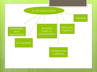 Es necesario indicar
Naturaleza
de la
organización
Su mandato
Situación
jurídica y
administrativa
Instalaciones
y servicios
Estructura
orgánica
Personal
 