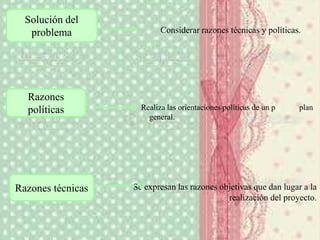 Considerar razones técnicas y políticas.
Realiza las orientaciones políticas de un p plan
general.
Se expresan las razones objetivas que dan lugar a la
realización del proyecto.
Solución del
problema
Razones
políticas
Razones técnicas
 