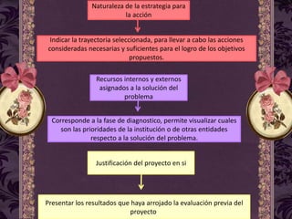 Naturaleza de la estrategia para
la acción
Indicar la trayectoria seleccionada, para llevar a cabo las acciones
consideradas necesarias y suficientes para el logro de los objetivos
propuestos.
Recursos internos y externos
asignados a la solución del
problema
Corresponde a la fase de diagnostico, permite visualizar cuales
son las prioridades de la institución o de otras entidades
respecto a la solución del problema.
Justificación del proyecto en si
Presentar los resultados que haya arrojado la evaluación previa del
proyecto.
 