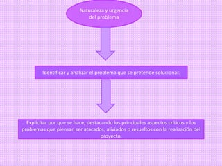 Naturaleza y urgencia
del problema
Identificar y analizar el problema que se pretende solucionar.
Explicitar por que se hace, destacando los principales aspectos críticos y los
problemas que piensan ser atacados, aliviados o resueltos con la realización del
proyecto.
 