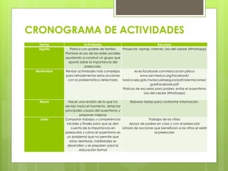 CRONOGRAMA DE ACTIVIDADES
Fecha Actividades Recursos
Agosto Platica con padres de familia:
Plantear el uso de las redes sociales
ayudando a construir un grupo que
aporte sobre la importancia del
preescolar.
Proyector, laptop, internet, Uso del celular (Whatsapp)
Noviembre Revisar actividades más complejas
para retroalimentar estas acciones
con la problemática detectada
es-es.facebook.com/educacion.jalisco
www.asi-mexico.org/facebook/
basica.sep.gob.mx/escuelasegura/pdf/orientaciones/
guiaFacebook.pdf
Platicas de escuelas para padres: evitar el ausentismo
Uso del celular (Whatsapp)
Marzo Hacer una revisión de lo que ha
servido hasta el momento, detectar
principales causas del ausentismo y
proponer mejoras
Elaborar tablas para confrontar información.
Junio Comparar trabajos y competencias
iniciales y finales para que se den
cuenta de la importancia en
preescolar y cómo el ausentismo es
un problema que no permite que
estas destrezas, habilidades se
desarrollen y se preparen para la
educación formal
Trabajos de los niños
Apoyo de padres en casa y con el preescolar
Listado de acciones que benefician a los niños el asistir
al preescolar
 