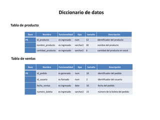 Diccionario de datos 
Tabla de producto 
llave Nombre funcionalidad tipo tamaño Descripción 
PK id_producto es ingresado num 12 identificador del producto 
nombre_producto es ingresado varchar2 30 nombre del producto 
cantidad_producto es ingresado varchar2 6 cantidad del producto en stock 
Tabla de ventas 
llave Nombre Funcionalidad tipo tamaño Descripción 
PK id_pedido es generado num 10 identificador del pedido 
id_usuario es llamado num 2 identificador del usuario 
fecha_ventas es ingresado date 10 fecha del pedido 
numero_boleta es ingresado varchar2 15 número de la boleta del pedido 
 