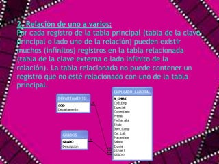 2. Relación de uno a varios: 
Por cada registro de la tabla principal (tabla de la clave 
principal o lado uno de la relación) pueden existir 
muchos (infinitos) registros en la tabla relacionada 
(tabla de la clave externa o lado infinito de la 
relación). La tabla relacionada no puede contener un 
registro que no esté relacionado con uno de la tabla 
principal. 
 