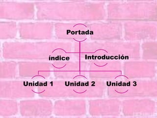 Portada 
índice Introducción 
Unidad 1 Unidad 2 Unidad 3 
 
