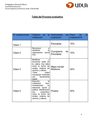 6 
Pedagogía en Educación Básica 
Facultad de Educación 
Universidad de Las Américas. Sede, Viña del Mar 
Tabla del Proceso evaluativo 
N° evaluaciones Objetivo de la 
evaluación 
Instrumento de 
evaluación 
Peso de la 
evaluación% 
Clase 1 
Educaplay 15% 
Clase 2 
Reconocer e 
identificar la 
organización social 
inca 
Crucigrama de 
Educaplay 
15% 
Clase 3 
Identificar y 
reconocer parte de 
la cultura inca tales 
como la forma de 
conteo, sistema de 
camino y cultivos. 
Crear mapa 
conceptual mediante 
una herramienta 
digital. 
Mapa mental 
Mindomo 
30% 
Clase 4 
Describir la 
civilización Inca, 
considerando su 
estructura social y 
política identificando 
sus costumbre, 
como la forma de 
conteo, sistema de 
camino y cultivos. 
Prueba 
40% 
 