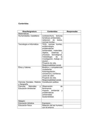 Contenidos
Área/Asignatura Contenidos Responsabe
Matemáticas
Humanidades, Castellano Lectoescritura, lecturas
temáticas ambientales,
redaccion de textos,
normas Icontec…
Tecnología e Informática TICS, normas Icontec,
ecotecnología,
problemáticas
ambientales, materiales,
objetos, sistemas y
procesos tecnológicos,
metodología de la
investigación, trabajo en
equipo…
Proyecto de vida.
Responsabilidad social.
Ética y Valores Bioetica y competencias
ciudadanas:
Autorregulación,
conciencia y confianza.
Juicio de valor.
Proyecto de vida.
Responsabilidad social.
Ciencias Sociales, Historia
y Geografía
Constitucion politica
Ciencias Naturales y
Educación Ambiental
Observación de
fenómenos.
Impacto ambiental y
problemáticas
ambientales
Sostenibilidad.
Religión
Educación Artística Expresion…
Educación física Relación del ser humano
con el entorno
 