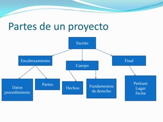 Partes de un proyecto
Escrito
Encabezamiento
Cuerpo
Final
Datos
procedimiento
Partes
Hechos Fundamentos
de derecho
Petitum
Lugar
Fecha
 