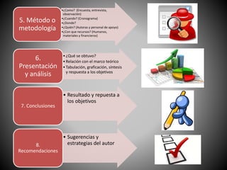 •¿Como? (Encuesta, entrevista,
observación)
•¿Cuando? (Cronograma)
•¿Donde?
•¿Quién? (Autoras y personal de apoyo)
•¿Con que recursos? (Humanos,
materiales y financieros)
5. Método o
metodología
•¿Qué se obtuvo?
•Relación con el marco teórico
•Tabulación, graficación, síntesis
y respuesta a los objetivos
6.
Presentación
y análisis
• Resultado y repuesta a
los objetivos
7. Conclusiones
• Sugerencias y
estrategias del autor8.
Recomendaciones
 