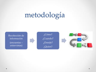 metodología
Recolección de
información
(encuestas –
entrevistas)
¿Cómo?
¿Cuando?
¿Donde?
¿Quien?
 