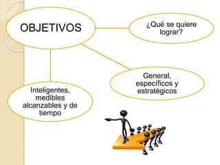 OBJETIVOS ¿Qué se quiere
lograr?
General,
específicos y
estratégicosInteligentes,
medibles
alcanzables y de
tiempo